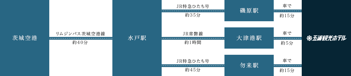 飛行機でお越しの方